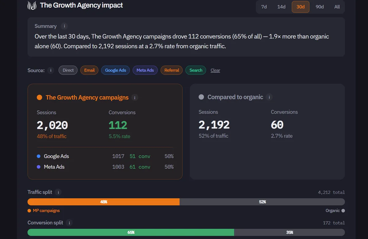 The impact summary and the campaigns versus organic panel of the dashboard