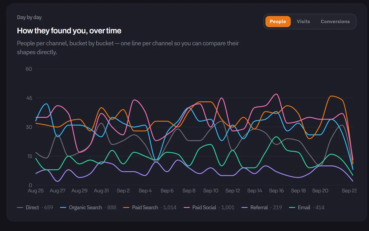 A chart of visits per channel over time